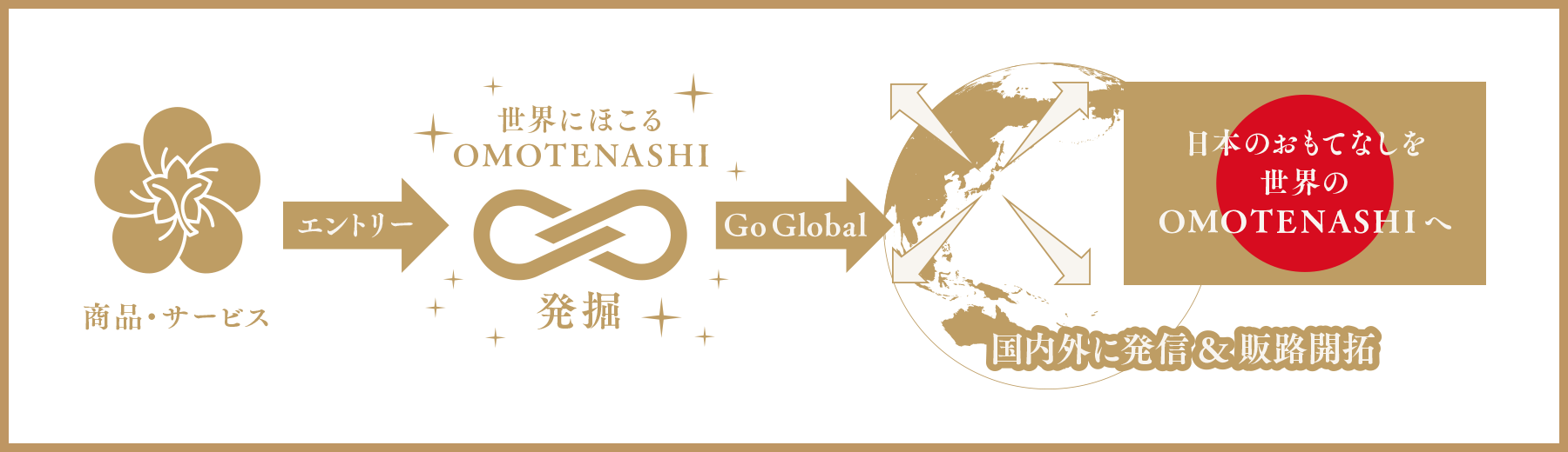 OMOTENASHI Selection の主旨