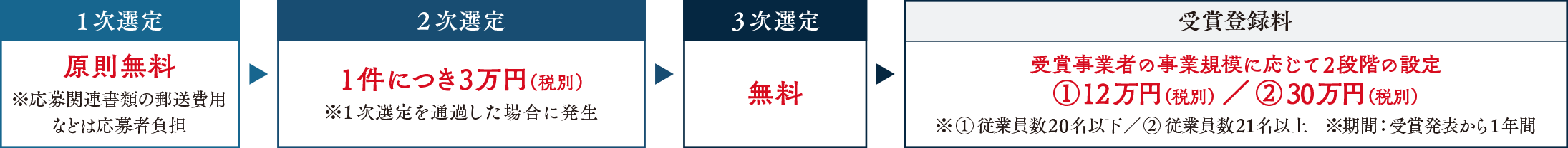費用:商品部門