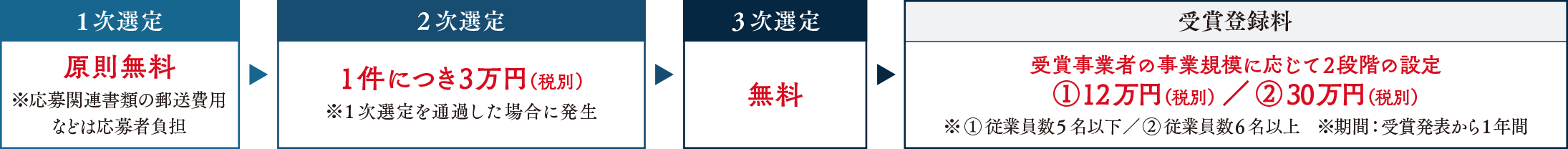 費用:体験・サービス部門
