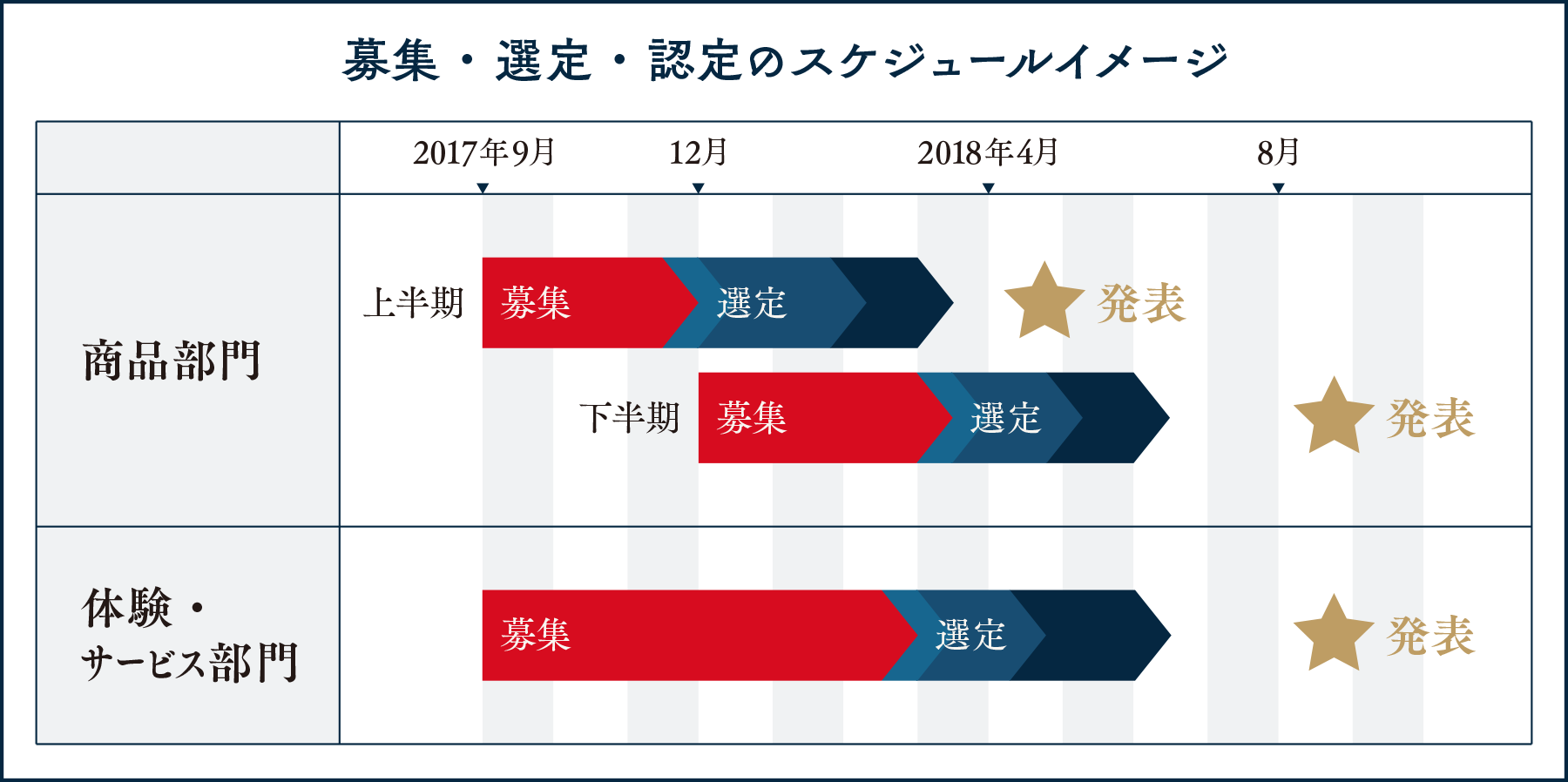 募集・選定・認定のスケジュールイメージ