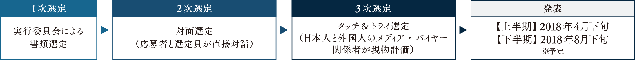 選定の流れ:商品部門
