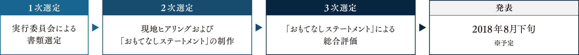 選定の流れ:体験・サービス部門