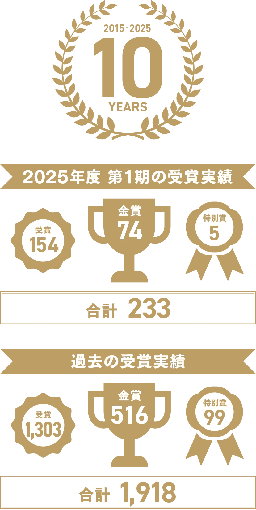 これまで1,600以上の商品・サービスが受賞