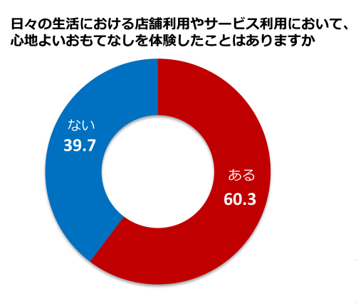 おもてなしの感じ方とは、年代や性別によって異なるのでしょうか。今回は株式会社OMOTENASHIが、2013年に実施した20歳~65歳の日本人生活者約9,000人を対象にしたアンケート調査結果(おもてなし実態調査)から生活者のおもてなし体験の違いを見ていきましょう。まず、20~65歳の生活者(男女)が店舗やサービスの利用において、心地よいおもてなしを体験した比率(おもてなし体験比率)は、60.3%という結果が出ています。