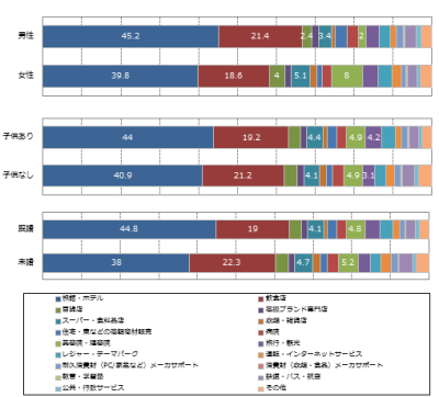 おもてなしを感じる場所とサービス アンケート結果 おもてなしを感じる条件