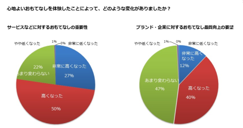 おもてなしを感じておきる変化 調査データ