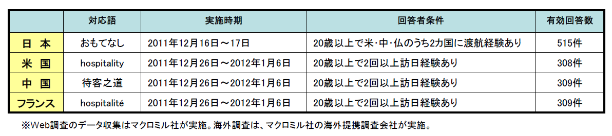 OMOTENASHI NIPPON(おもてなし日本)~おもてなし白書~ 世界の人々から見た日本のおもてなし 平成23年度我が国情報経済社会における基盤整備 (サービス産業の更なる発展に向けた、『おもてなし産業化』の推進に係る調査研究事業)」調査の諸概要