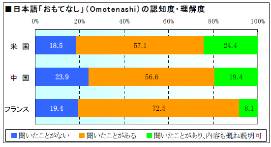 OMOTENASHI NIPPON(おもてなし日本)~おもてなし白書~ 世界の人々から見た日本のおもてなし 日本語の「おもてなし」(Omotenashi)の認知度