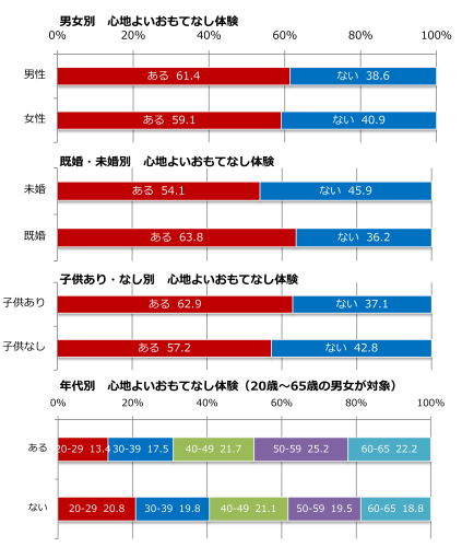 おもてなしの体験において、性別の差は小さいですが、既婚者は、未婚者の117%、お子様がいらっしゃる方は、お子様がいらっしゃらない方に比べ109%、おもてなし体験比率が高いです。さらに、年齢別の体験比率をみると、50歳以降は、心地よいおもてなしを感じる人の割合が、増加していることがわかります。
